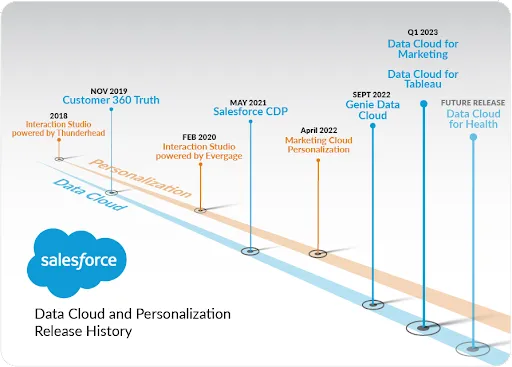 Salesforce Data Cloud and Personalization Release History